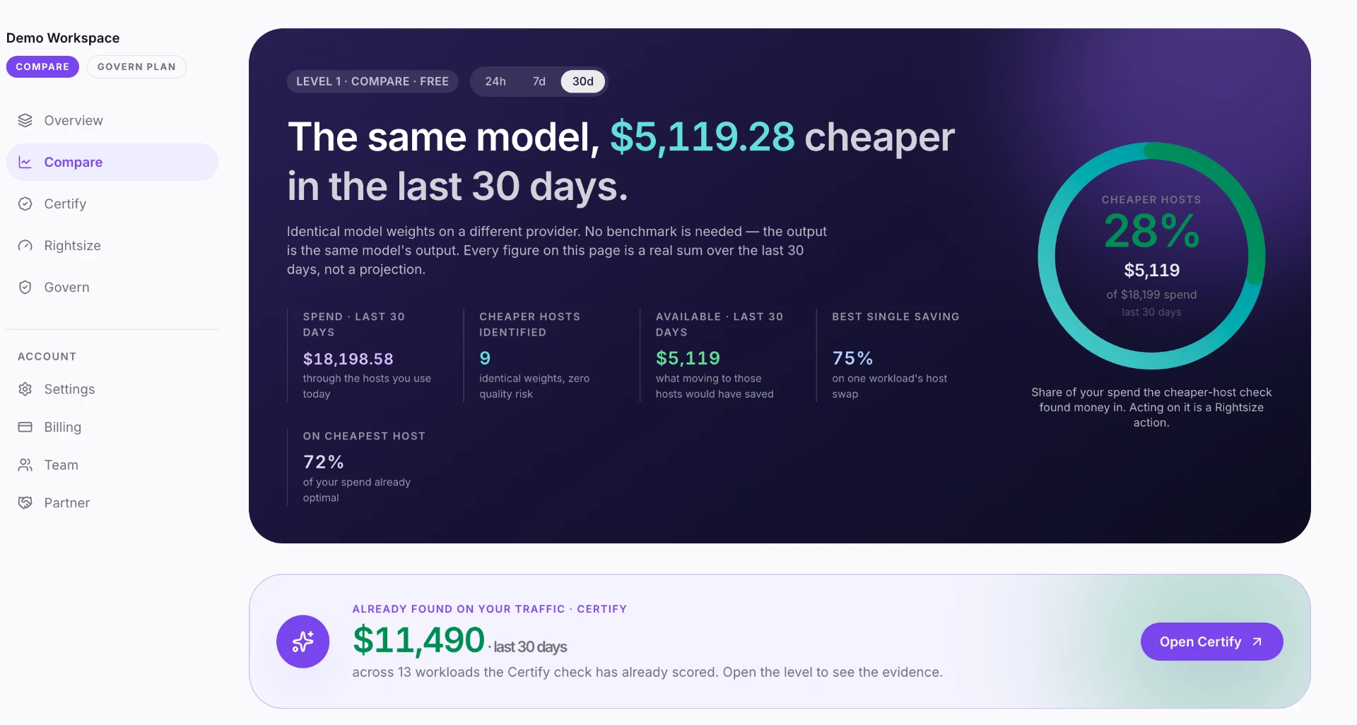 The CostMyAI Compare dashboard showing per-workload spend and certified cheaper alternatives